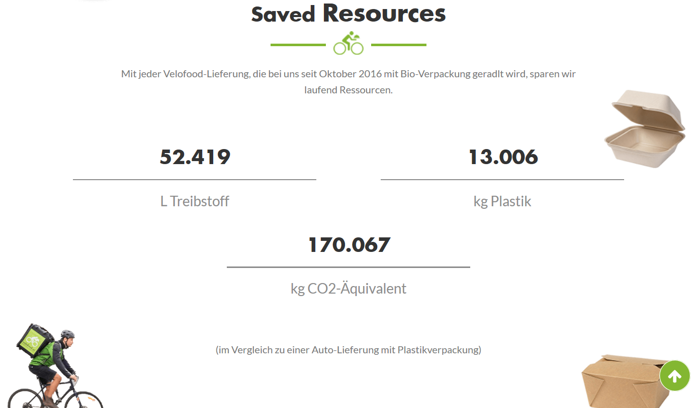 Velofood lässt auch seine Kundinnen und Kunden an den gesparten Ressourcen teilhaben. © velofood.at, Stand: 27.08.2019 Velofood lässt auch seine Kundinnen und Kunden an den gesparten Ressourcen teilhaben.