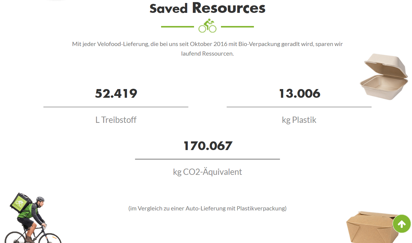 Velofood lässt auch seine Kundinnen und Kunden an den gesparten Ressourcen teilhaben.